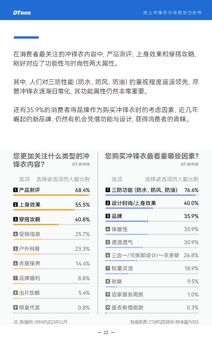 2024线上冲锋衣市场趋势白皮书（附下载）