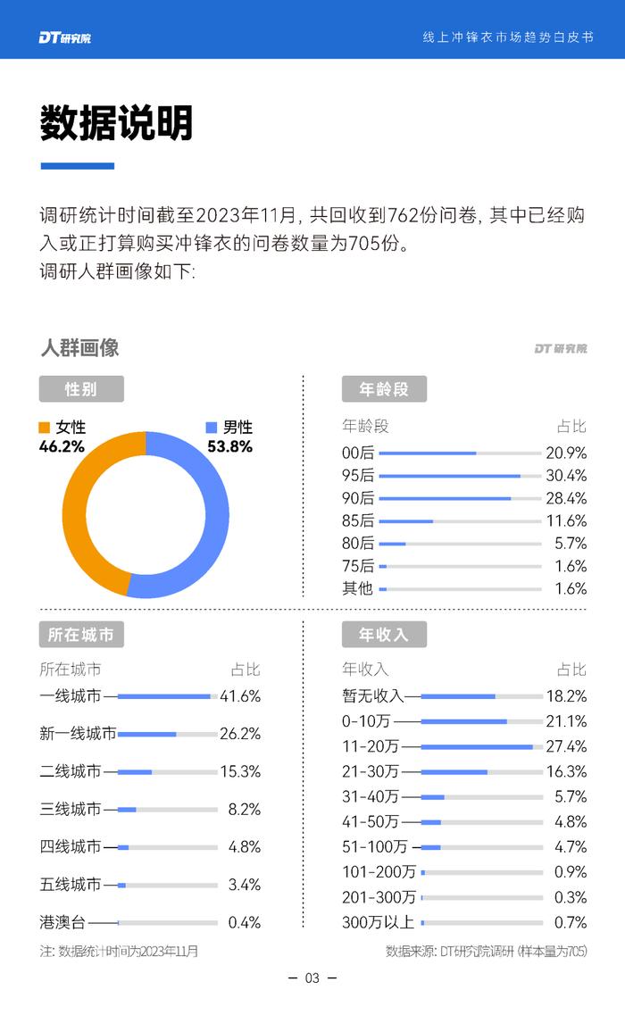 2024线上冲锋衣市场趋势白皮书（附下载）