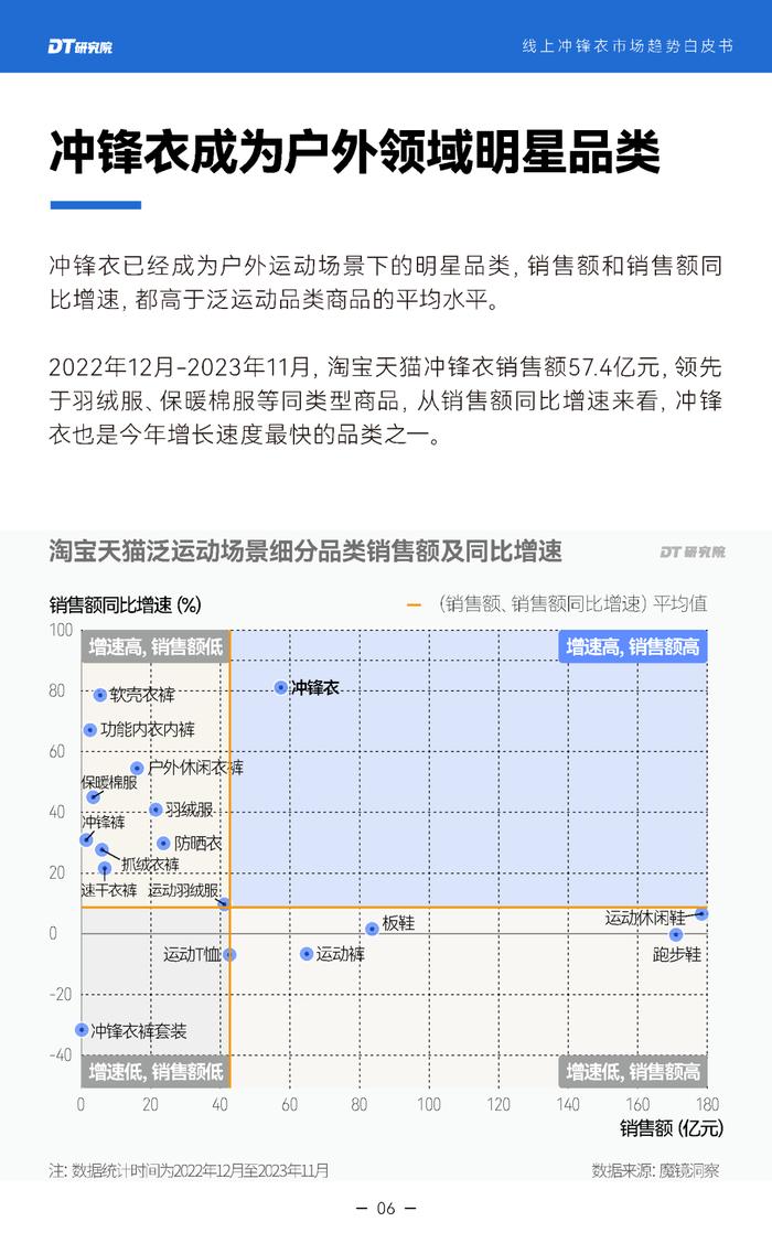 2024线上冲锋衣市场趋势白皮书（附下载）