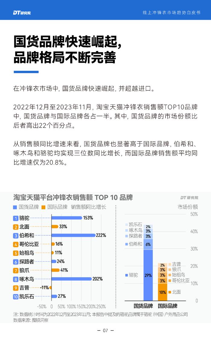 2024线上冲锋衣市场趋势白皮书（附下载）