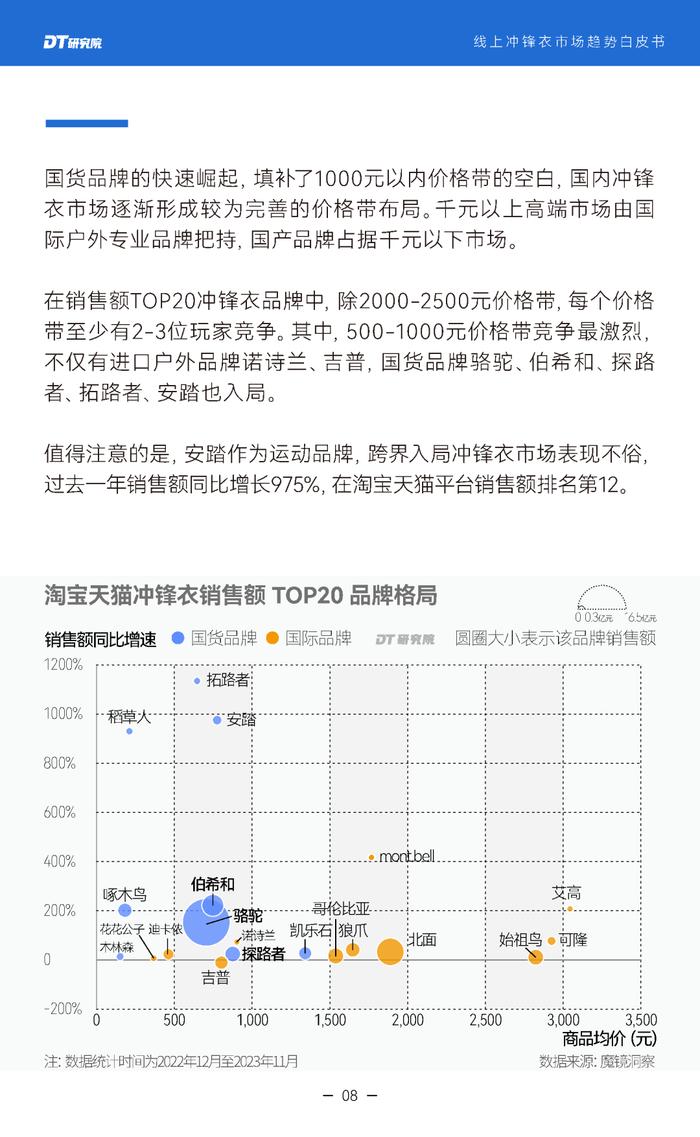 2024线上冲锋衣市场趋势白皮书（附下载）