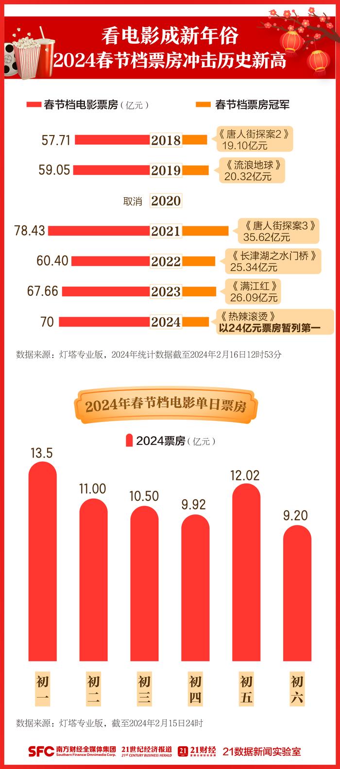78.51亿！2024春节档票房创影史新高，背后多家上市公司受益