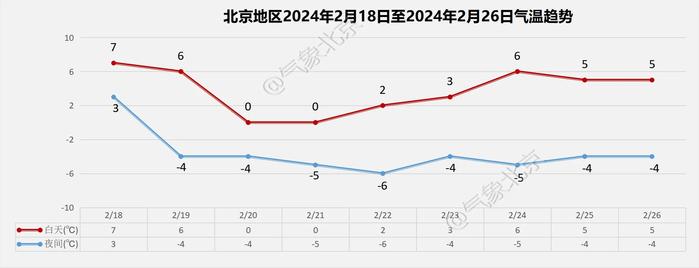 春节假期后首个工作日，北京将飘小雨