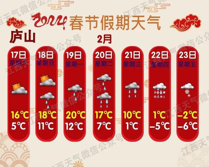 最低-6℃！迎来中雪！江西接下来天气......