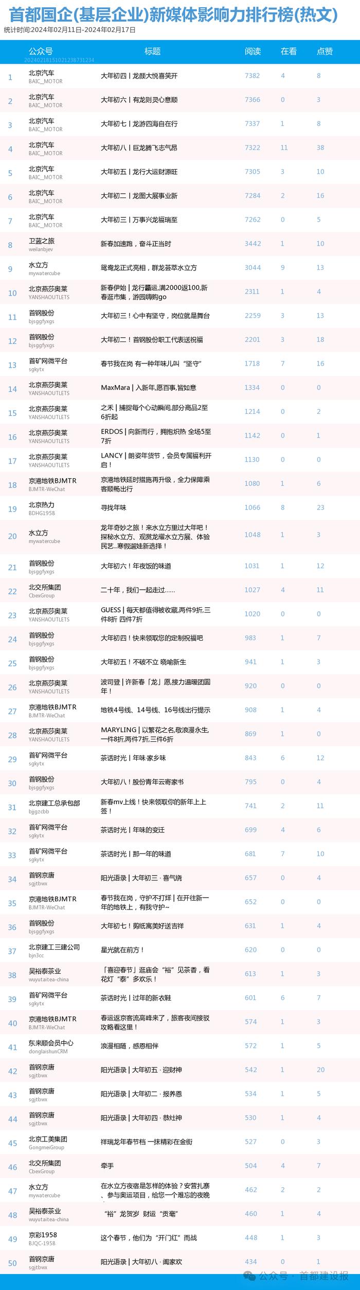 【北京国企新媒体影响力排行榜】2月周榜(2.4-2.10、2.11-2.17)第394、395期
