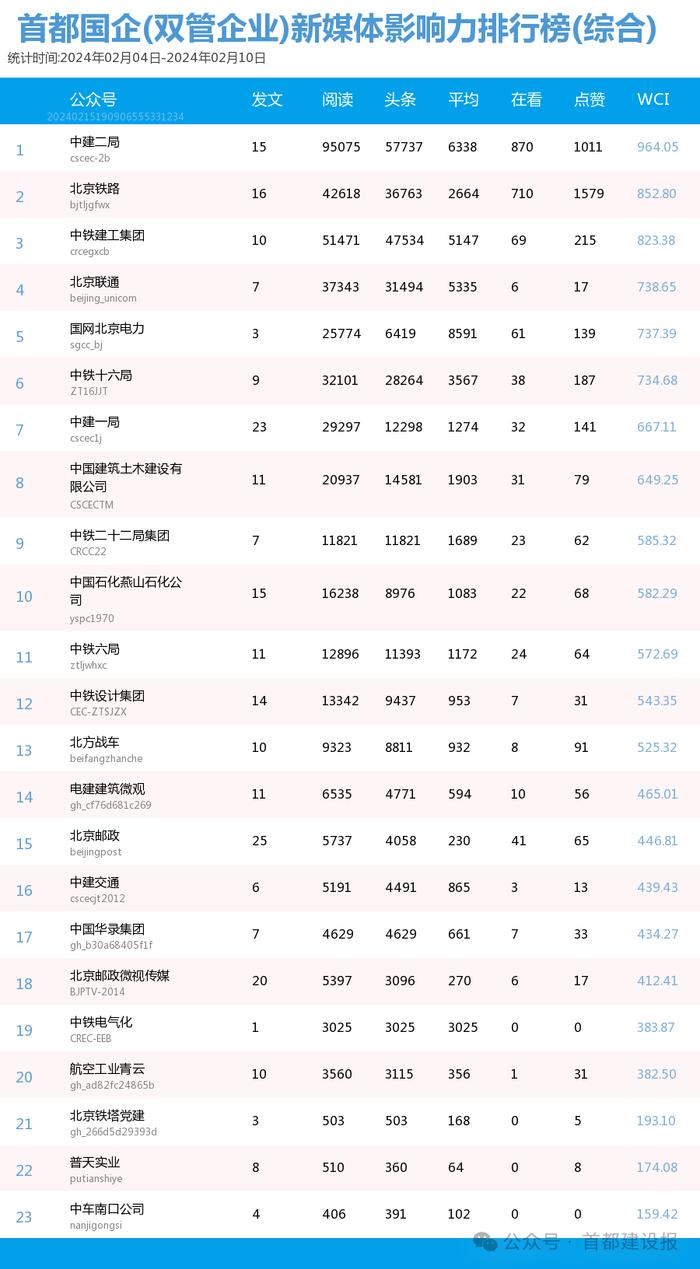 【北京国企新媒体影响力排行榜】2月周榜(2.4-2.10、2.11-2.17)第394、395期