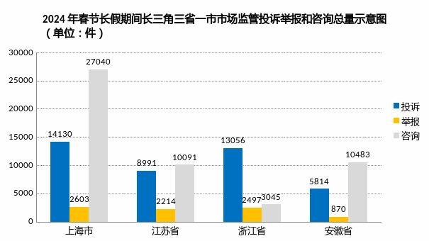 【监管】2024年春节长假期间长三角地区及上海市市场监管投诉举报情况分析