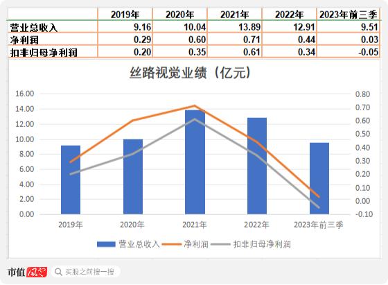 丝路视觉：联营企业是国内渲染技术龙头