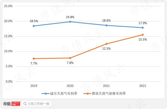 股息率6%的蓝天燃气值得一看吗？深耕河南，盈利突出，特许经营权成双刃剑，实控人减持风险值得关注