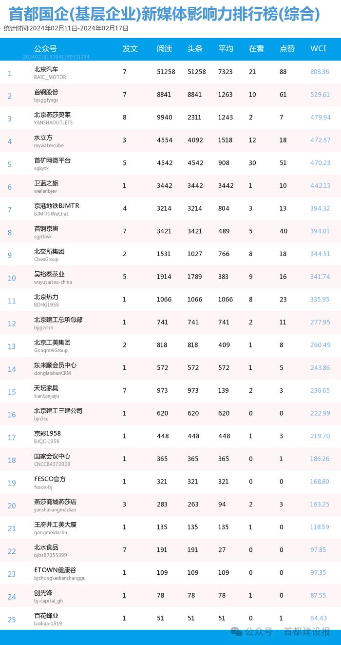 【北京国企新媒体影响力排行榜】2月周榜(2.4-2.10、2.11-2.17)第394、395期