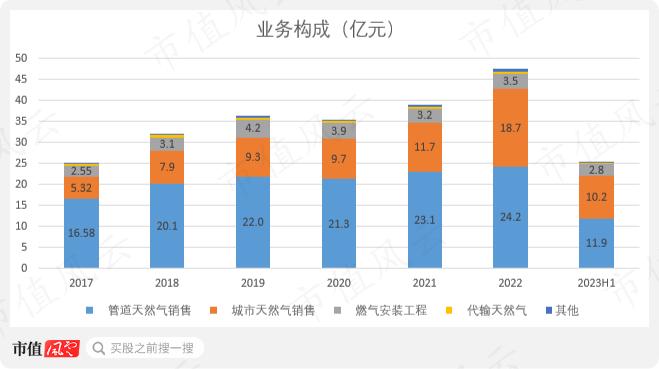 股息率6%的蓝天燃气值得一看吗？深耕河南，盈利突出，特许经营权成双刃剑，实控人减持风险值得关注