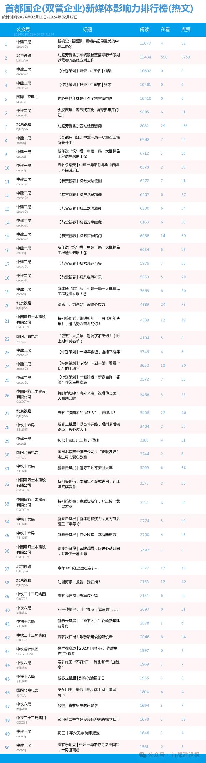 【北京国企新媒体影响力排行榜】2月周榜(2.4-2.10、2.11-2.17)第394、395期