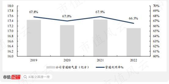 股息率6%的蓝天燃气值得一看吗？深耕河南，盈利突出，特许经营权成双刃剑，实控人减持风险值得关注