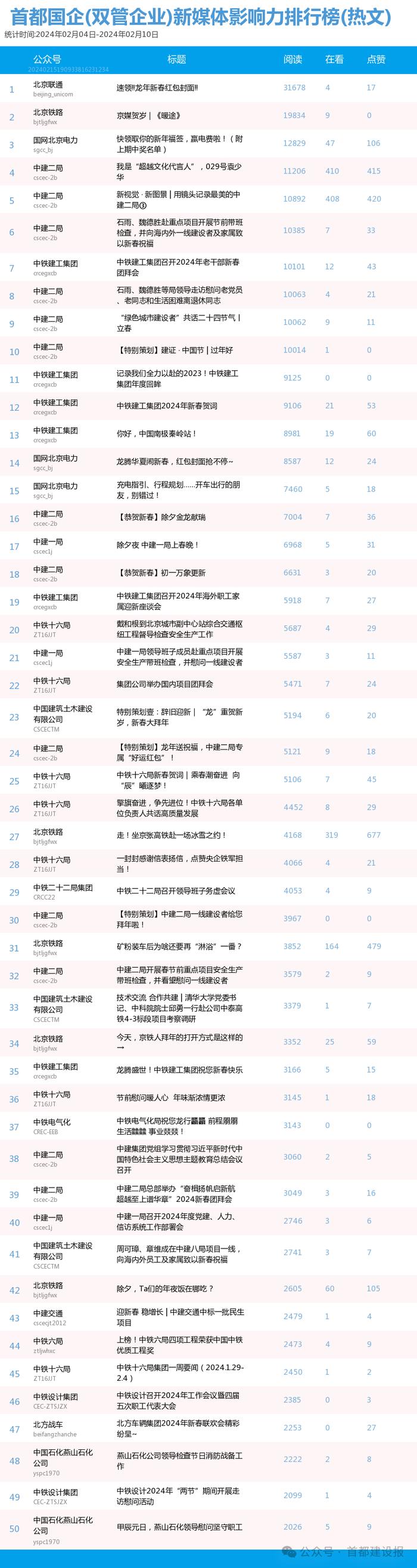 【北京国企新媒体影响力排行榜】2月周榜(2.4-2.10、2.11-2.17)第394、395期