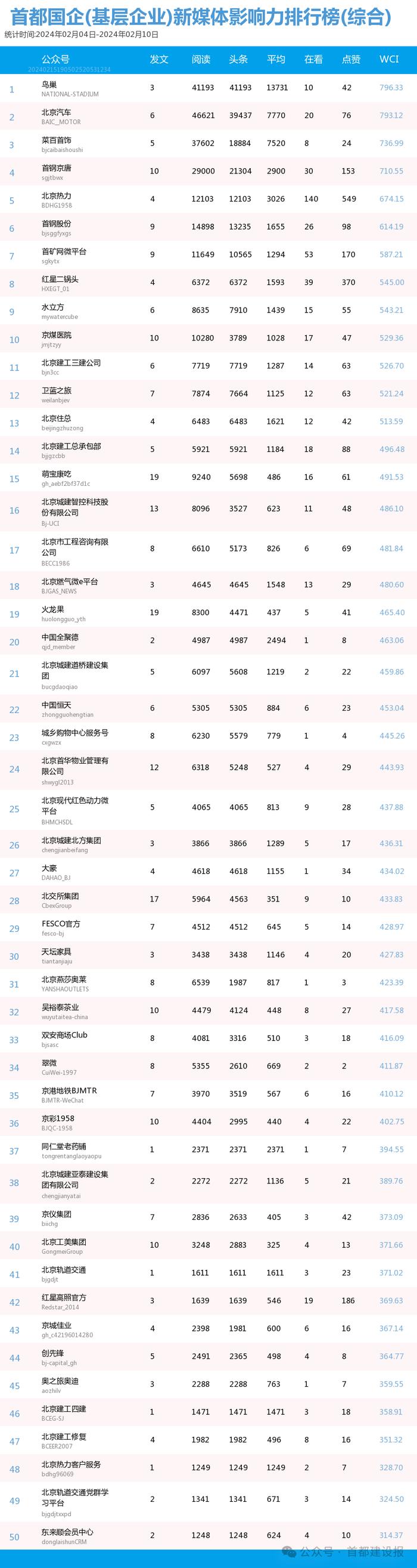 【北京国企新媒体影响力排行榜】2月周榜(2.4-2.10、2.11-2.17)第394、395期