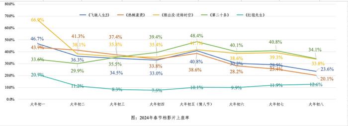 2024年春节档破纪录，更重要的是电影生态在变好