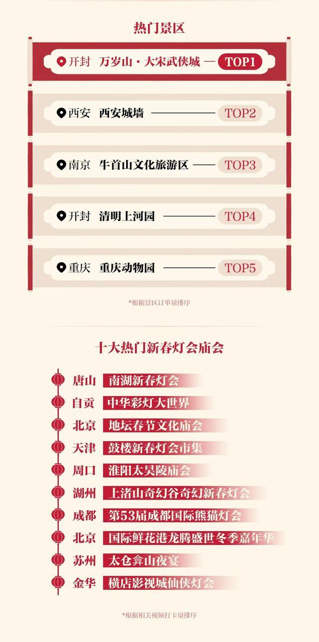抖音平台发布《2024年春节消费数据报告》数据，郑州入选十大热门消费城市、十大热门目的地