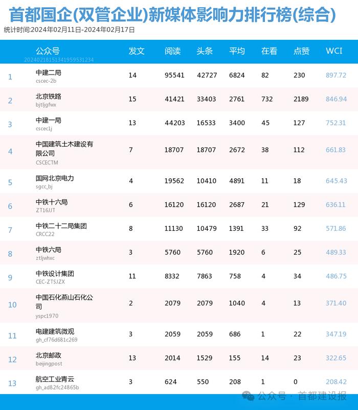 【北京国企新媒体影响力排行榜】2月周榜(2.4-2.10、2.11-2.17)第394、395期