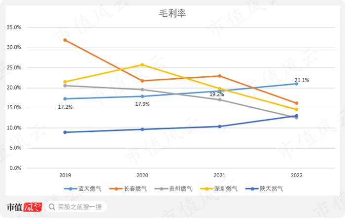 股息率6%的蓝天燃气值得一看吗？深耕河南，盈利突出，特许经营权成双刃剑，实控人减持风险值得关注