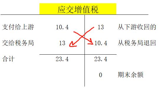 为了不留抵退税，填了未开票收入，这个月申报异常了