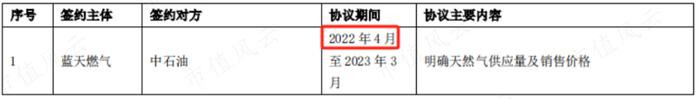 股息率6%的蓝天燃气值得一看吗？深耕河南，盈利突出，特许经营权成双刃剑，实控人减持风险值得关注