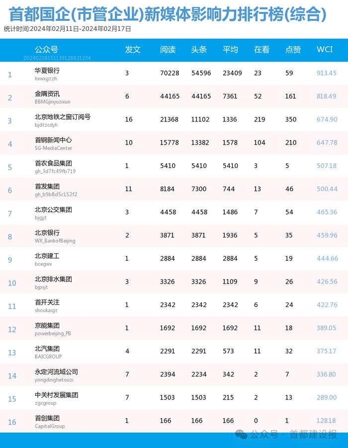 【北京国企新媒体影响力排行榜】2月周榜(2.4-2.10、2.11-2.17)第394、395期