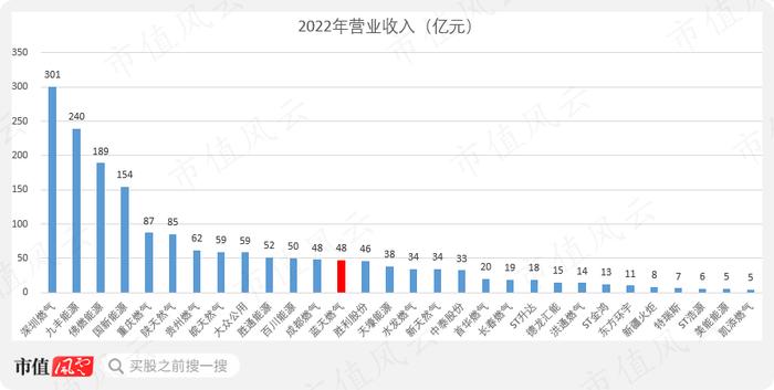 股息率6%的蓝天燃气值得一看吗？深耕河南，盈利突出，特许经营权成双刃剑，实控人减持风险值得关注