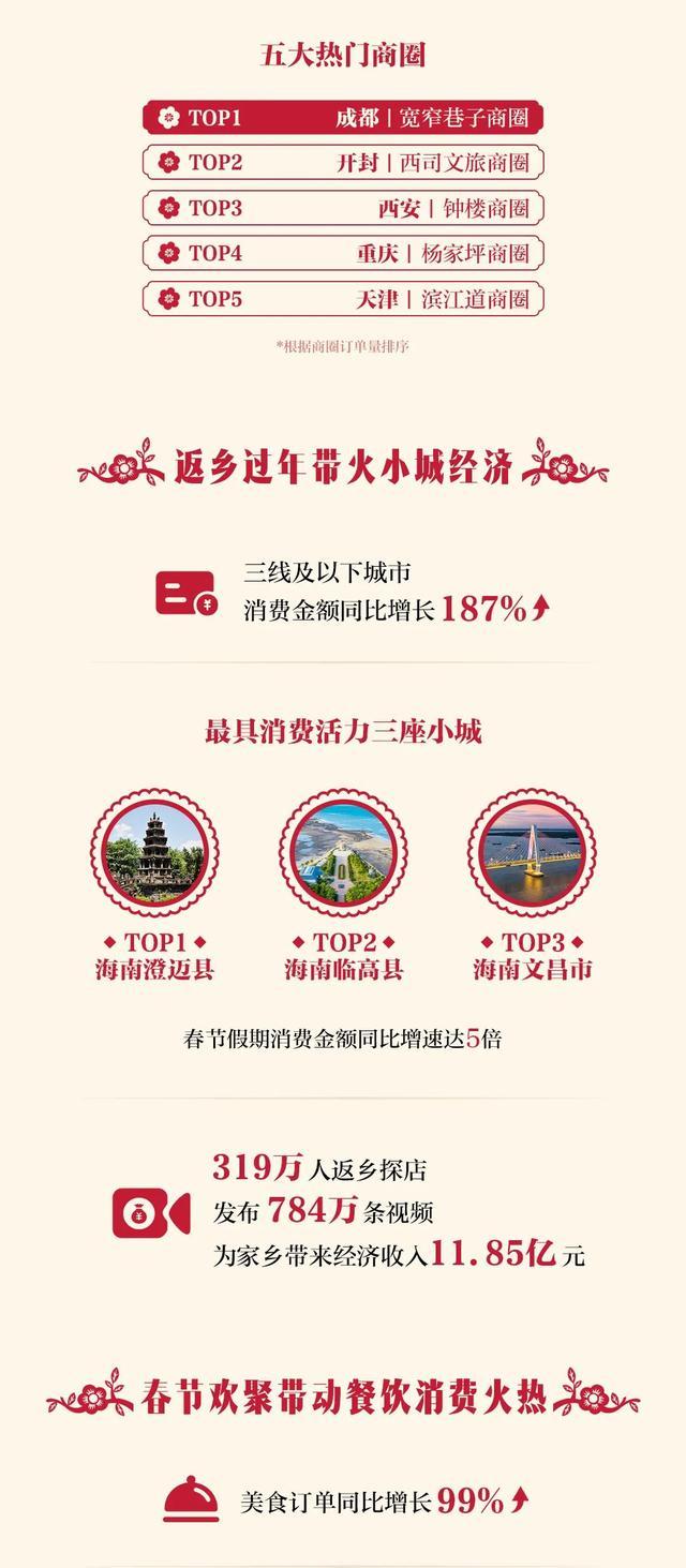 抖音平台发布《2024年春节消费数据报告》数据，郑州入选十大热门消费城市、十大热门目的地