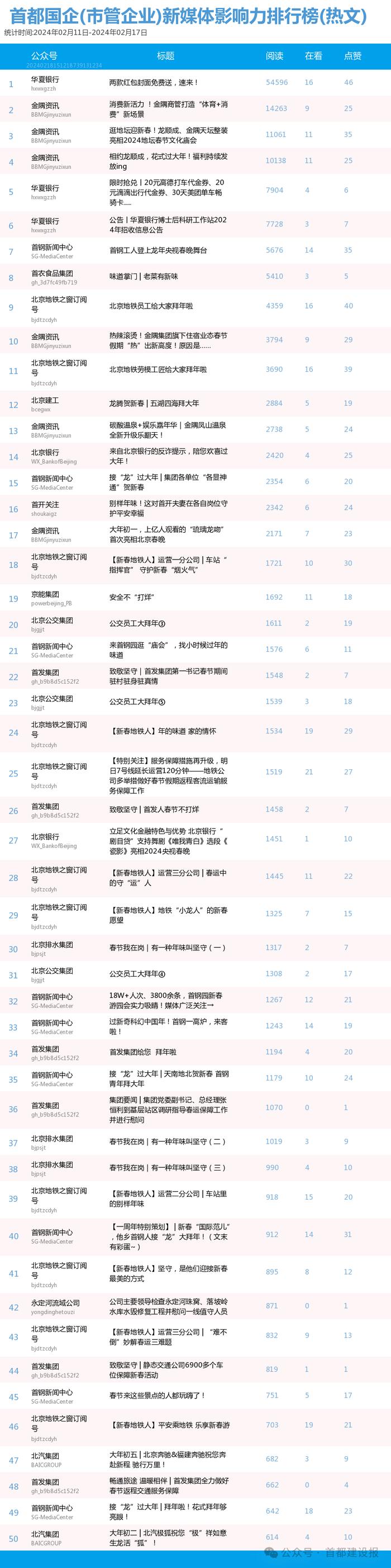 【北京国企新媒体影响力排行榜】2月周榜(2.4-2.10、2.11-2.17)第394、395期