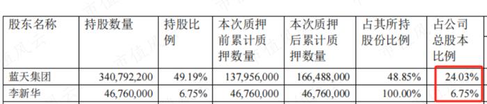 股息率6%的蓝天燃气值得一看吗？深耕河南，盈利突出，特许经营权成双刃剑，实控人减持风险值得关注