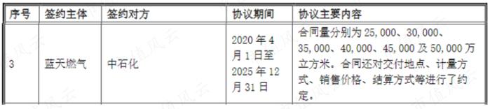 股息率6%的蓝天燃气值得一看吗？深耕河南，盈利突出，特许经营权成双刃剑，实控人减持风险值得关注