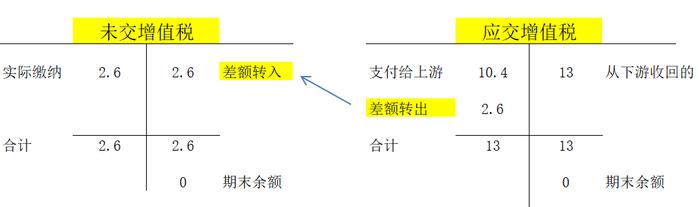 为了不留抵退税，填了未开票收入，这个月申报异常了