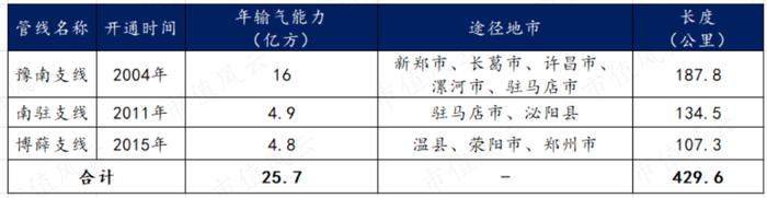 股息率6%的蓝天燃气值得一看吗？深耕河南，盈利突出，特许经营权成双刃剑，实控人减持风险值得关注