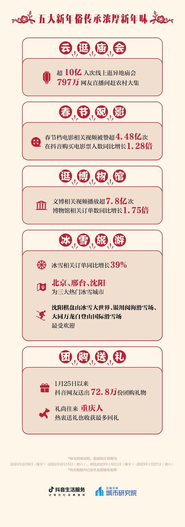 抖音平台发布《2024年春节消费数据报告》数据，郑州入选十大热门消费城市、十大热门目的地