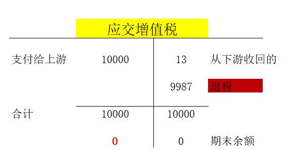 为了不留抵退税，填了未开票收入，这个月申报异常了