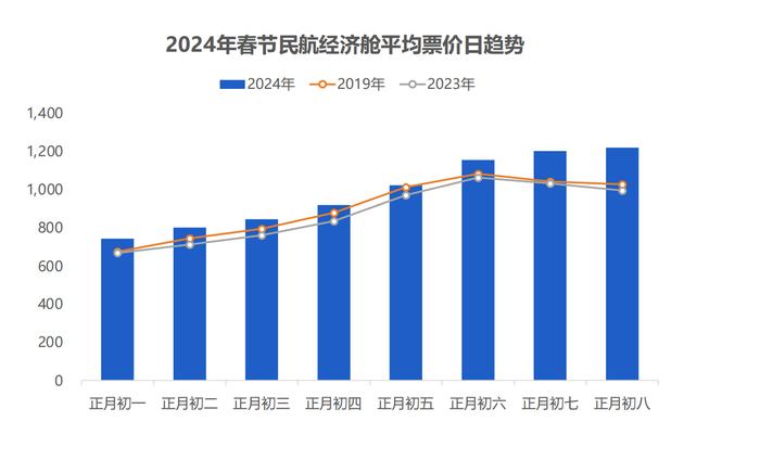 一票难求！民航、铁路春节假期客流创新高，对业绩贡献有多大