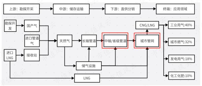 股息率6%的蓝天燃气值得一看吗？深耕河南，盈利突出，特许经营权成双刃剑，实控人减持风险值得关注