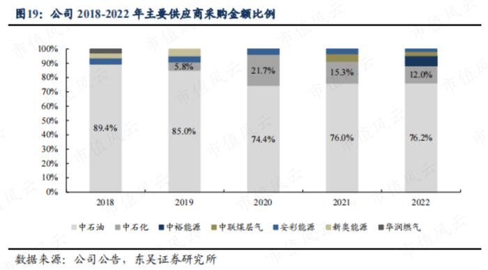 股息率6%的蓝天燃气值得一看吗？深耕河南，盈利突出，特许经营权成双刃剑，实控人减持风险值得关注