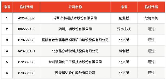 IPO周报｜龙年首周新股申购迎“龙字辈”股，为小米核心供货商