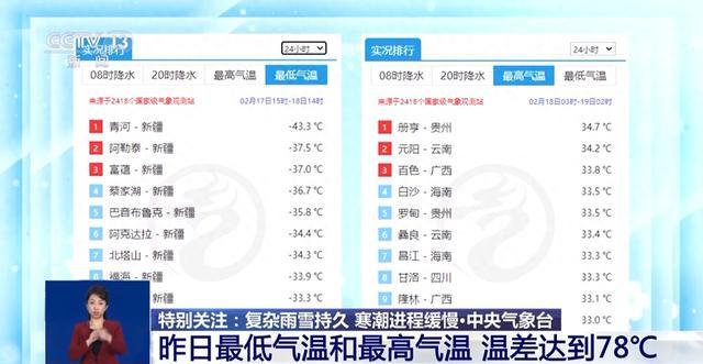 六预警齐发，最大温差达78℃，通过全国变温实况图感受此轮寒潮威力