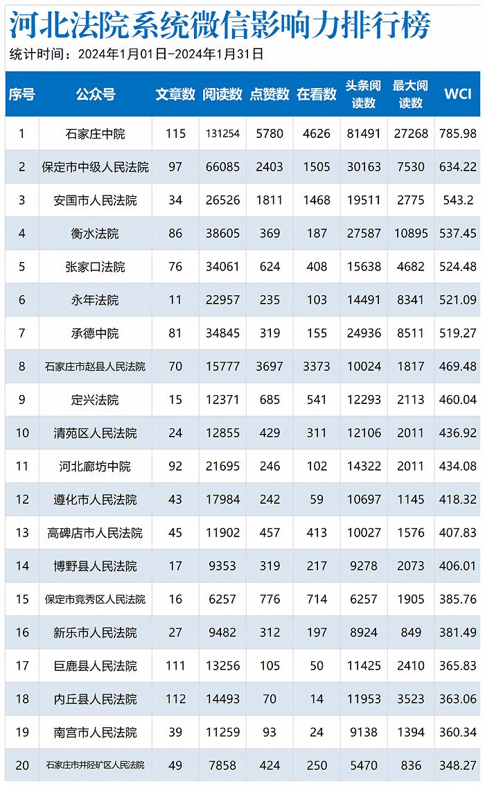 河北法院系统新媒体影响力排名揭晓