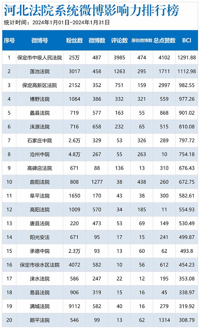 河北法院系统新媒体影响力排名揭晓