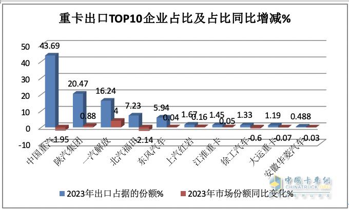 2023年我国重卡企业出口销量排行榜出炉 重汽、陕汽、解放居前三