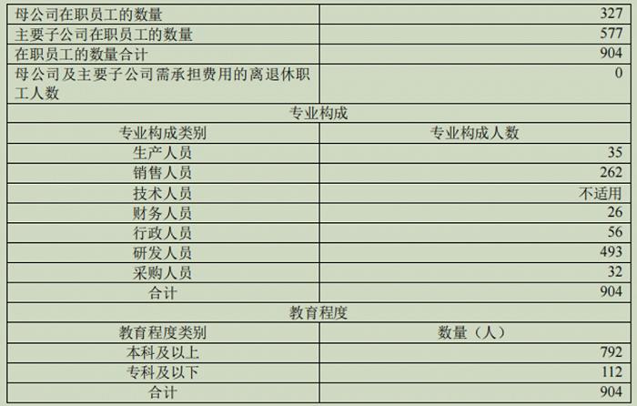 2022年末石头科技的人员情况,来源:公司公告