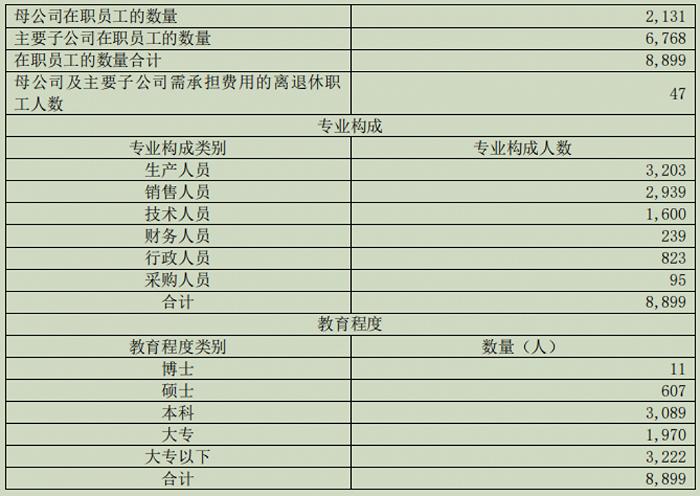 2022年末科沃斯的人员情况,来源:公司公告