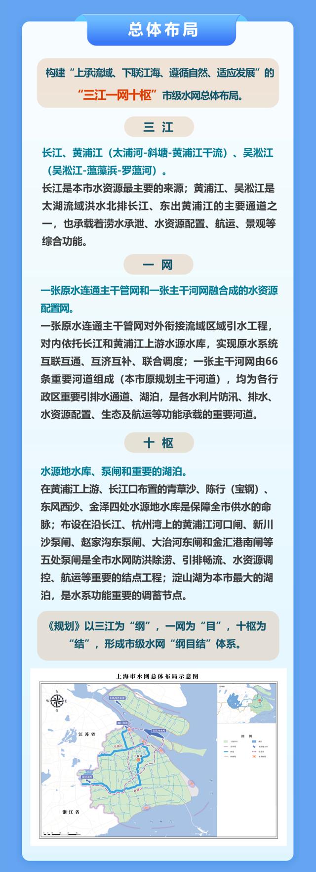 一图读懂丨上海水网建设规划发布，将构建“三江一网十枢”体系