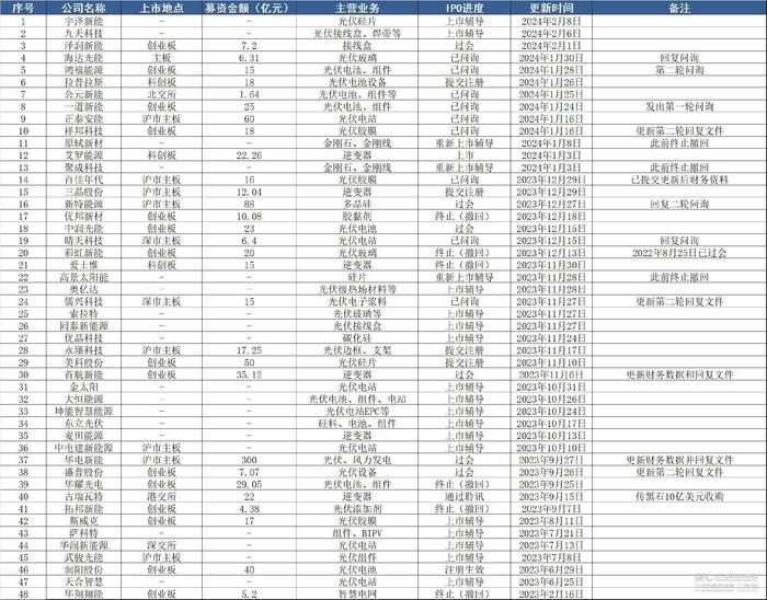 48家光伏公司更新上市进展：“80后”富豪欲再造IPO    3家终止企业“卷土重来”