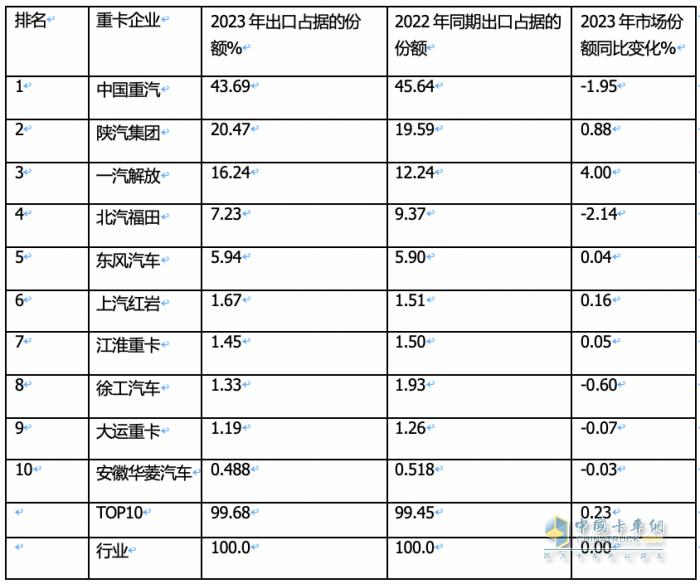 2023年我国重卡企业出口销量排行榜出炉 重汽、陕汽、解放居前三