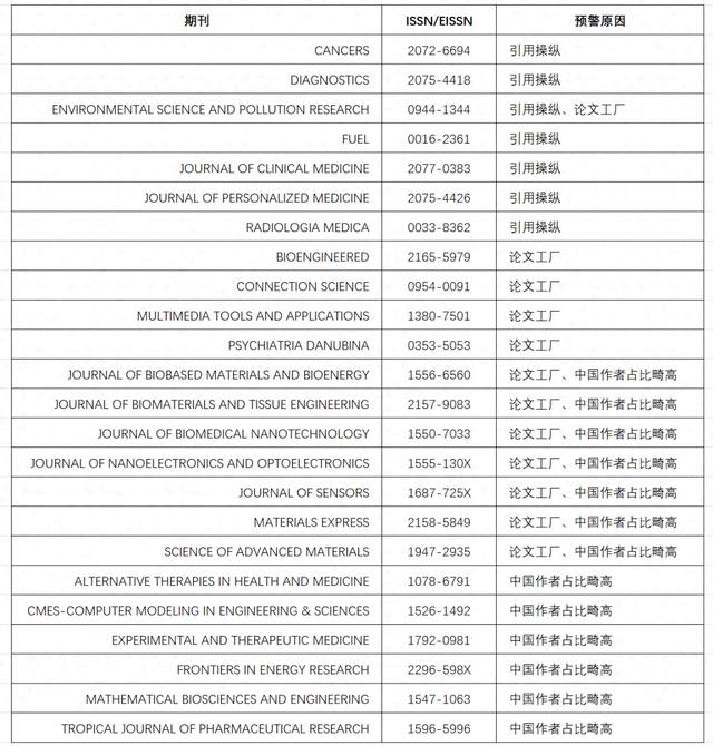 中科院发布2024国际期刊预警名单，聚焦论文工厂等问题