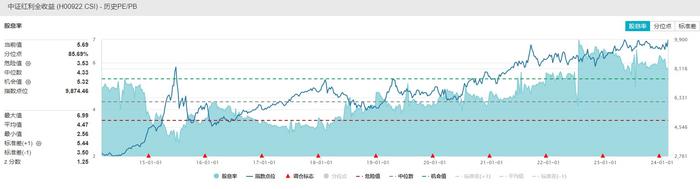 高股息板块开年延续强势表现，中证红利ETF(515080)放量涨1.43％，中国神华盘中再刷新高